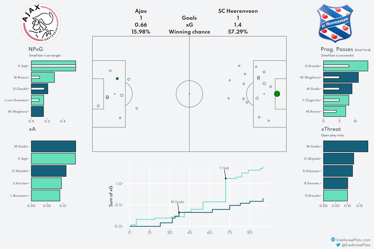 EredivisiePlots's tweet image. Match Dashboard Ajax - SC Heerenveen
#AjaHee #xG #Eredivisie