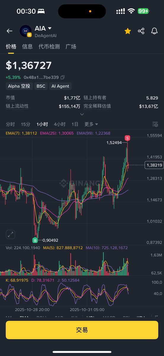 我不会看项目
但是我会看项目方
我没接到广告
但是一直都在关注
$AIA <a href="/DeAgentAI/">DeAgentAI</a> 
亏了几个月了
从 $AIA 开始转运
一起建设<a href="/Kingskobe24/">Kobe</a> <a href="/ayongaBTC/">Aa</a>