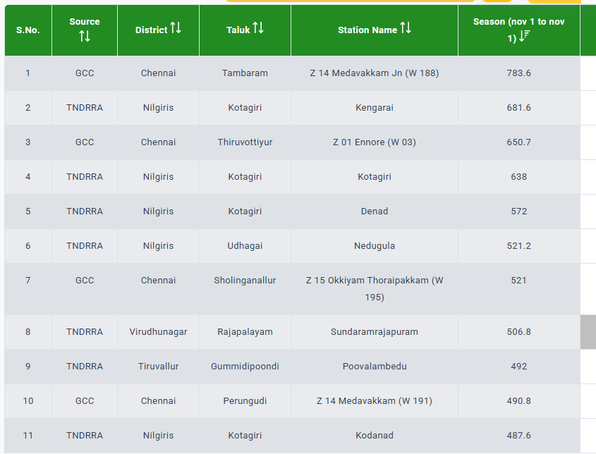 praddy06's tweet image. I dont know from from 1588 mm is obtained. It is 783 mm for month which itself is over reporting to me.