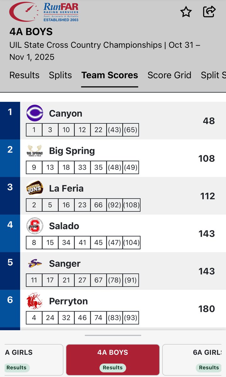 Canyon boys and girls double up the 2nd place teams at state meet. Dominant! 🦅
