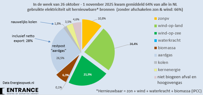 Opnieuw een prima hernieuwbaar weekje. De zon liet het weliswaar afweten, windenergie maakte het goed: 64% hernieuwbaar.
#grafiekvandedag