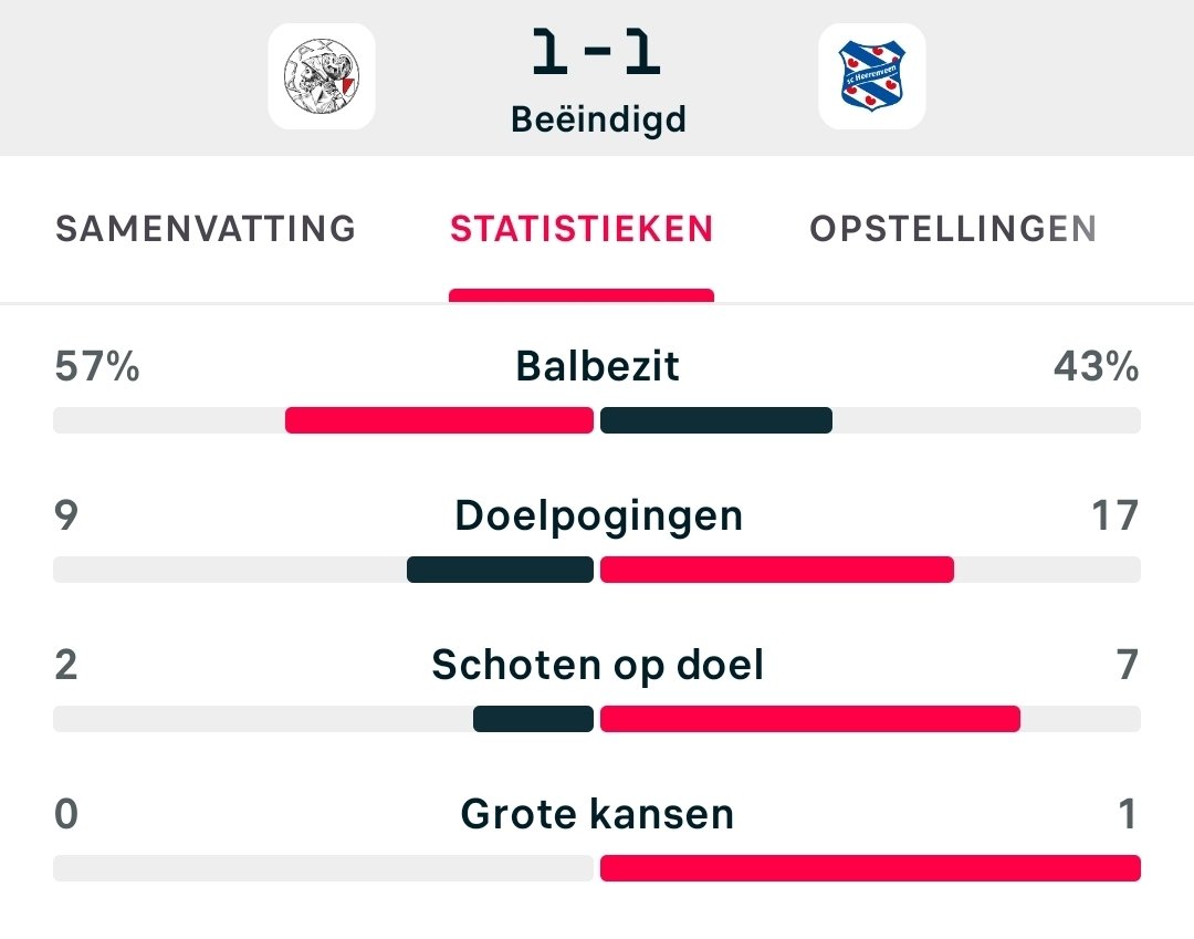 TheSeek82's tweet image. Oh oh oh, wat was Heerenveen slecht... #ajaHEE