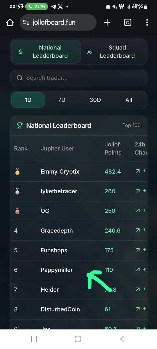 Made it to the top 6 on Jollofboard daily leaderboard and NGL it wasn't easy

110 Jollof Points in 24h, grinding non-stop while everyone slept 

Out-traded 99% of the nation in a single day😅

From rank 50+ to the 6th spot before midnight 📈  

Here’s how I achieved this feat 👇