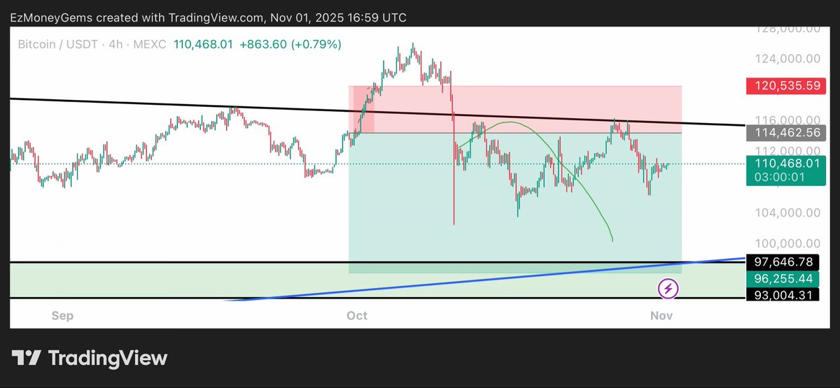 Noting changed, give me sub $100k #btc ⏳