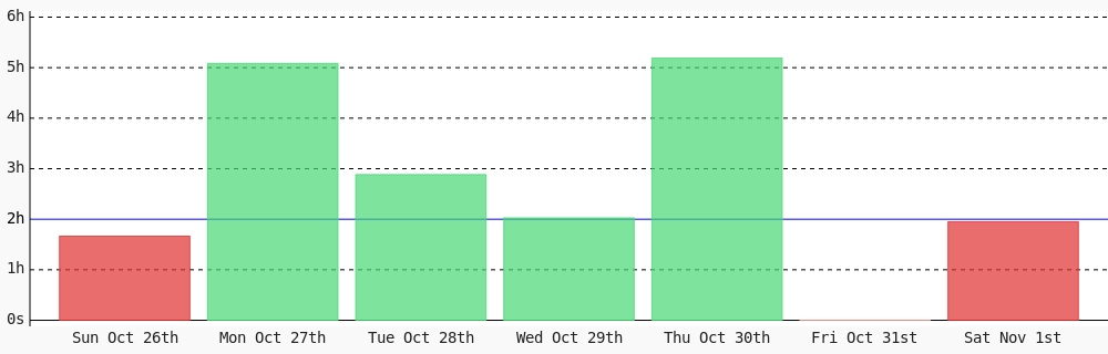inoiz7's tweet image. Day 46 of #100DaysOfCode. Today I coded 1 hr 56 mins towards my @WakaTime goal of coding 2 hrs per day #LearnToCode #programming #devlife #codegoal wakatime.com/@iNoiz
