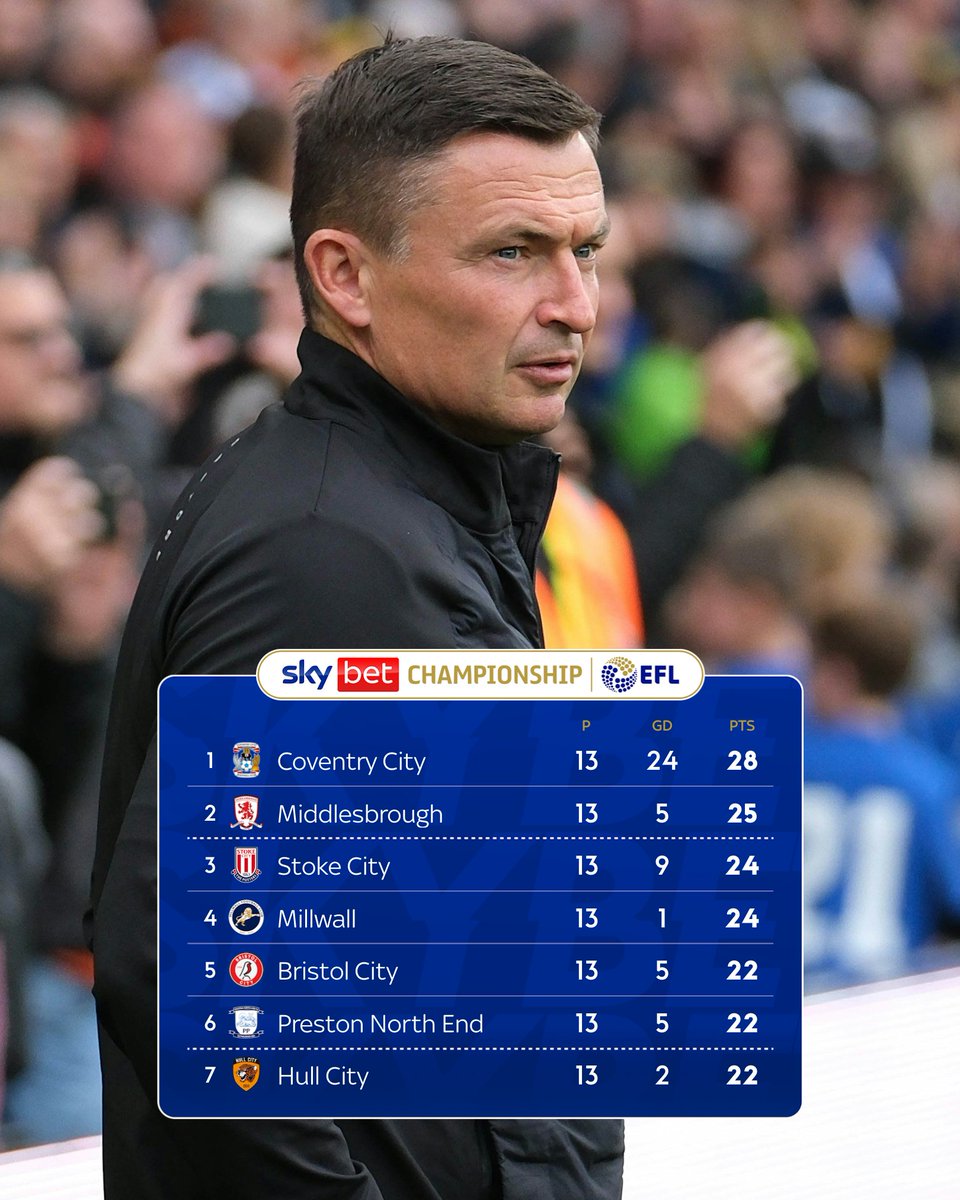 SkyBet's tweet photo. One of the pre-season favourites for relegation ⬇️

Paul Heckinbottom &amp; his @pnefc side are saying NO! 👊 https://t.co/a5puJNgfoz