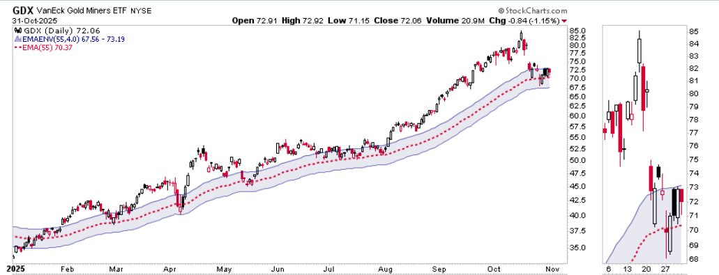 Still a bagger ytd $gdx
