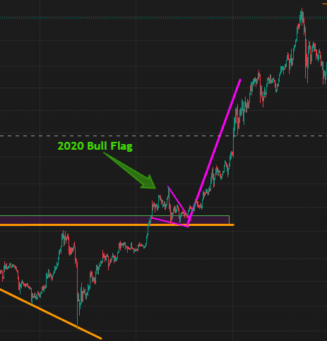 Live4YourDeam's tweet photo. $ETH pattern repeating breakout ✅ bullish retest ✅ Bull Flag formed in both cases.

Back in 2020, $ETH overshot the target🎯by a lot 🚀

Today, the target🎯is 12.3k, or 8.7k if you take the smaller pole.
But remember in 2020 it overshot everything! 😎🔥

https://t.co/HfMJqLoKYr https://t.co/ZqXLRlNlOV
