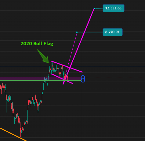 Live4YourDeam's tweet photo. $ETH pattern repeating breakout ✅ bullish retest ✅ Bull Flag formed in both cases.

Back in 2020, $ETH overshot the target🎯by a lot 🚀

Today, the target🎯is 12.3k, or 8.7k if you take the smaller pole.
But remember in 2020 it overshot everything! 😎🔥

https://t.co/HfMJqLoKYr https://t.co/ZqXLRlNlOV