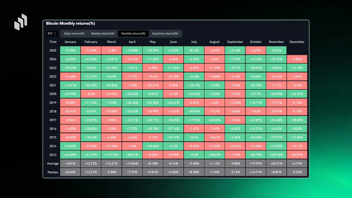 No Sell November is here!

Last year BTC went up by 37%, will history repeat itself this year?