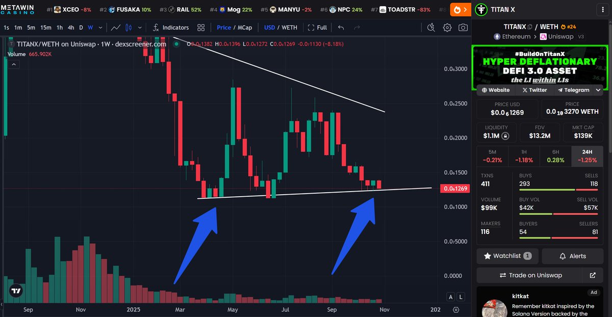 $TITANX bottom.  I think this is the last down weekly candle right here.  Not financial advice, and I have been confounded before, the markets keep me humbled. 

I just feel like this is the reversal point.  

Why? Well because we are a 3x down on the year where we entered 2025.
