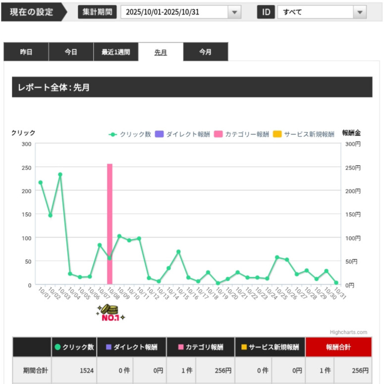 adaffiotaku's tweet photo. SEOエログ2ヶ月目の結果
まぁ良しとしよう
小手先の手法に惑わされずにコツコツカツコツ  #アダアフィ  #アフィリエイト https://t.co/eXz57FCPnF