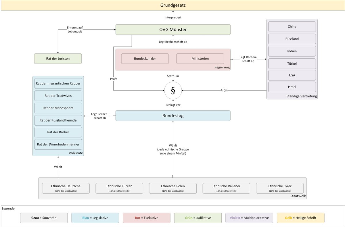 So ist der ideale Staat des 21. Jahrhunderts aufgebaut: