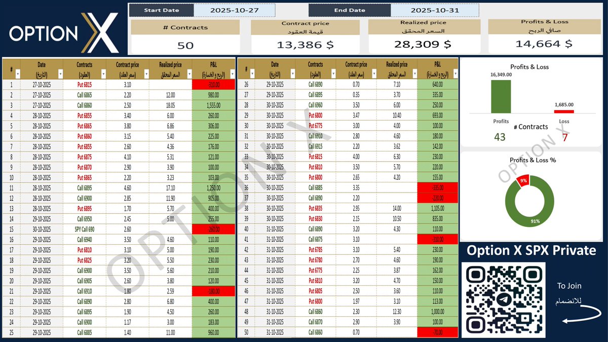 الحمد لله على ما تحقق ،، ملخص الاسبوع في القناة الخاصة ( من ٢٧ / ١٠ / ٢٠٢٥ م حتى ٣١ / ١٠ / ٢٠٢٥ م) 

كانت عدد عقود سباكس المطروحة ٥٠ عقد بتحاليل فنية وصلت دقة فائدتها المادية الى ٩١٪.. 

كما كانت عدد عقود الشركات ١٩ عقد ، ودقة فائدتها المادية ٧١٪..  

الله يبارك لكل من استفاد ،،