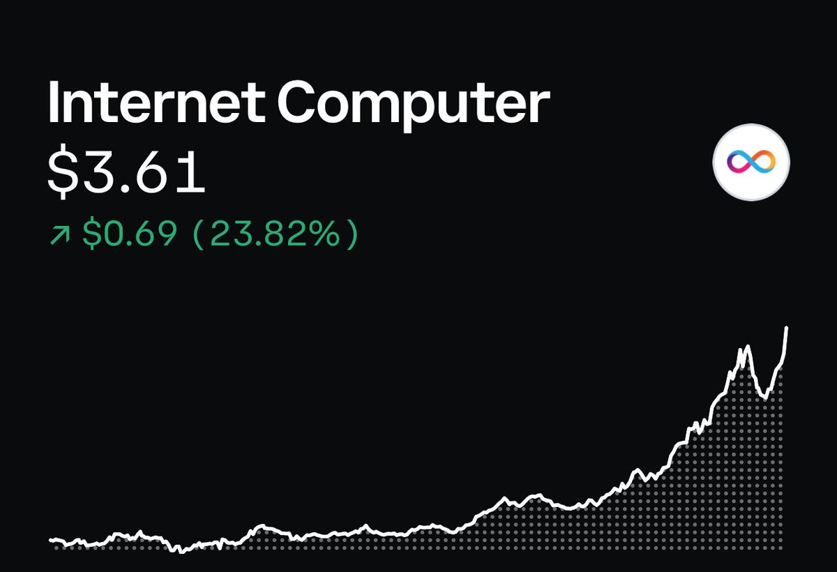 8YearGang's tweet image. Everything else was red.
ICP was green.

It’s a rare feeling watching the only real tech in crypto rip while the rest collapses under its own hype.
Pure joy THIS MORNING 🥹✊‼️

#ICP #InternetComputer #Crypto