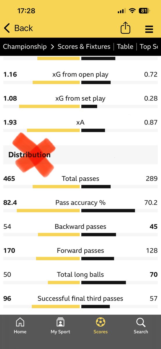 465 passes and the vast majority to the side or back…where has our attacking intent gone? 

It’s like watching paint dry and it’s not getting better…⚔️