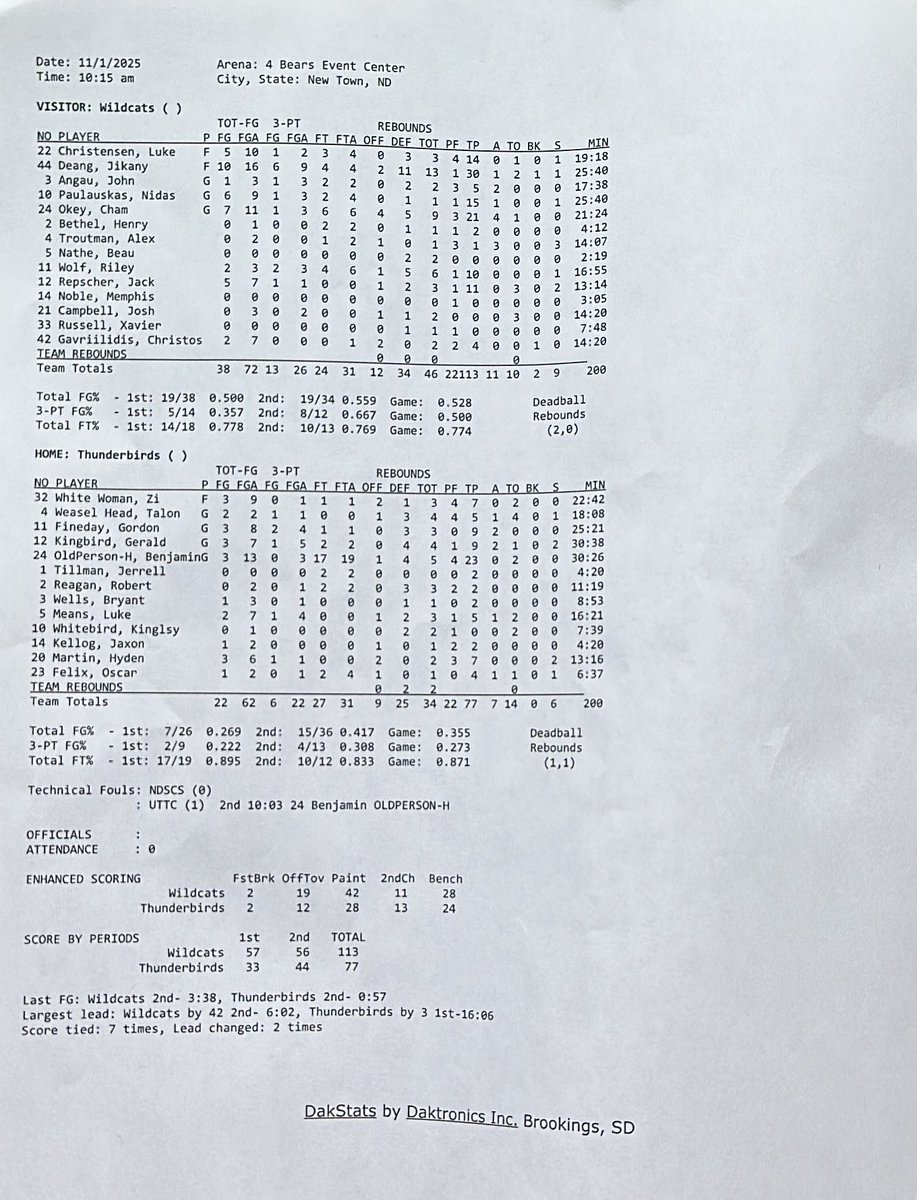 Cats bounce back in the morning slate of games 113-77 against UTTC.
Led by <a href="/jikany35/">Jikany Deang</a> 30 point 13 Reb, <a href="/cham_okey/">Cham Okey</a> 21 points 9 Reb, <a href="/Nidaspaulau/">Nidas Paulauskas🇱🇹</a> 15 points, <a href="/LukeChrist0/">Luke Christensen</a> 14 points, <a href="/ERepscher/">Jack Repscher</a> 11 points &amp; <a href="/riley_wolf2/">Riley Wolf</a> 10 points 6 Reb

Cats return on the court tomorrow at 10:15am!