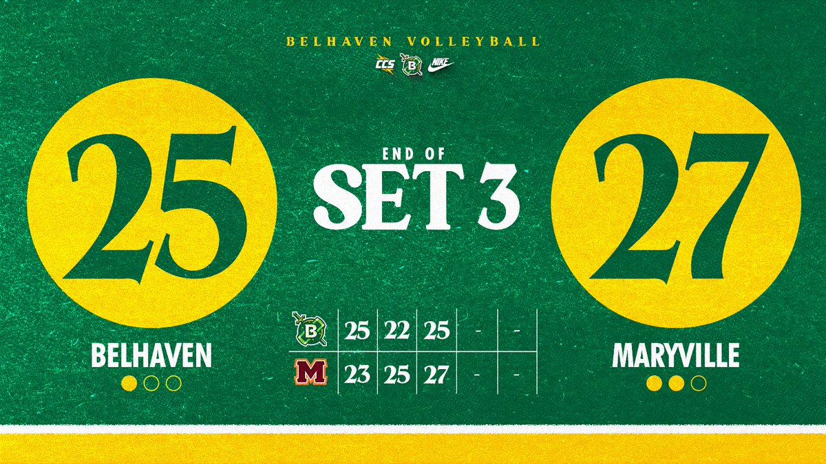 The third set goes the distance but Maryville takes it

#GoGreen