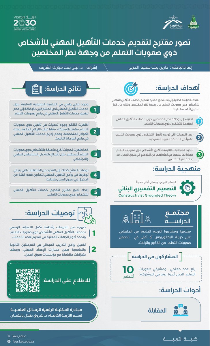 ⠀
📢 مُـلخص #رسالة_ماجستير مـن برنـامـج
#ماجستير_التربية_الخاصة بـالرسالـة ضمن
مبـادرة #المكتبة_الرقمية_للرسائل_العلمية
لـطلبة #كلية_التربية بـ <a href="/kauedu_sa/">جامعة الملك عبدالعزيز</a> حول
تصور مقترح لتقديم خدمات التأهيل المهني
للأشخاص ذوي #صعوبات_التعلم من وجهة
نظر المختصين📉
⠀