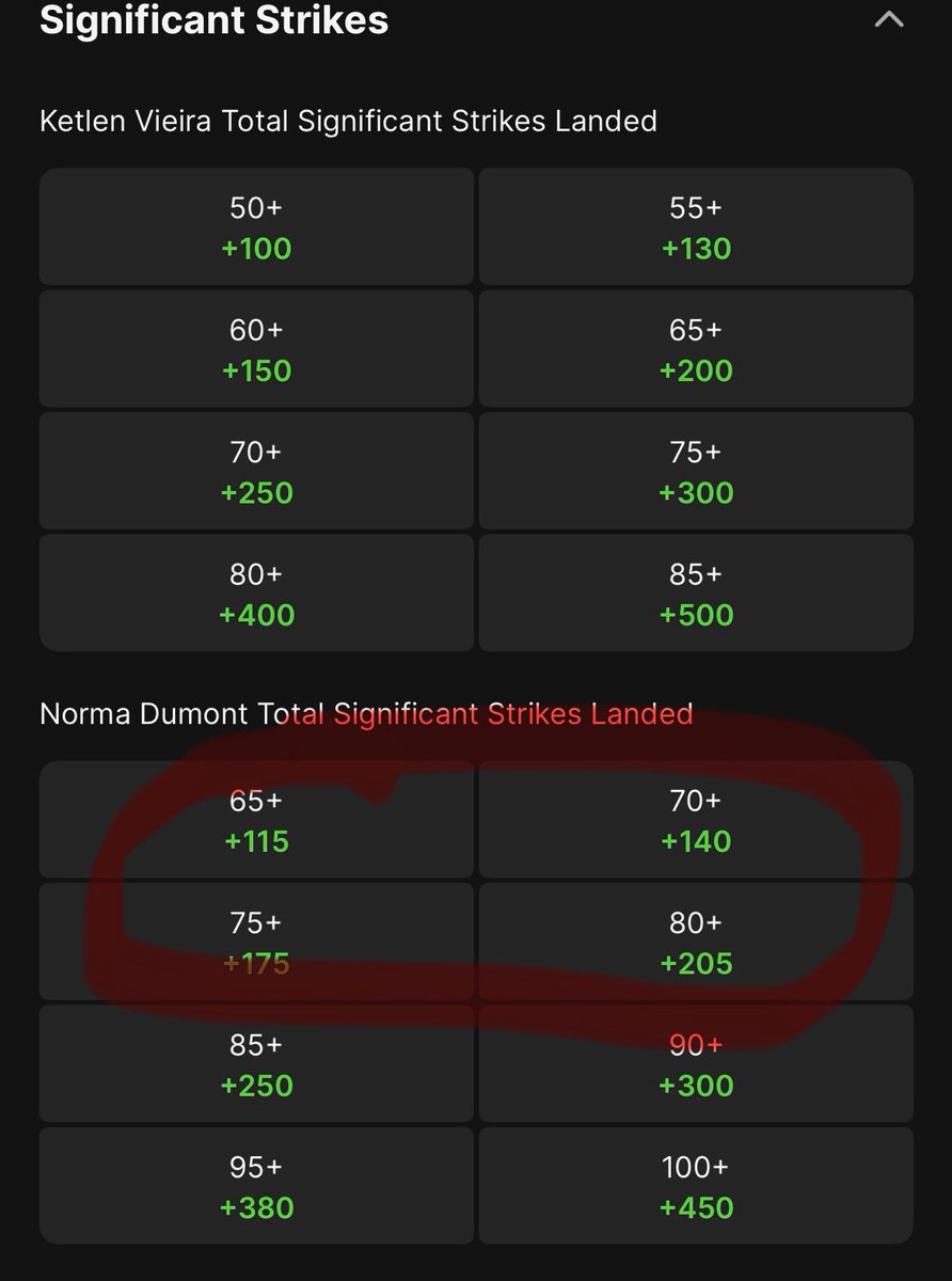 GGippe's tweet image. UFC few more plays 
I really like Norma Dumont’s significant strikes today, but I can’t find a regular line that would be a -115 so I built the same game parlay and then I’ve also got the one circled that I like on the ladder