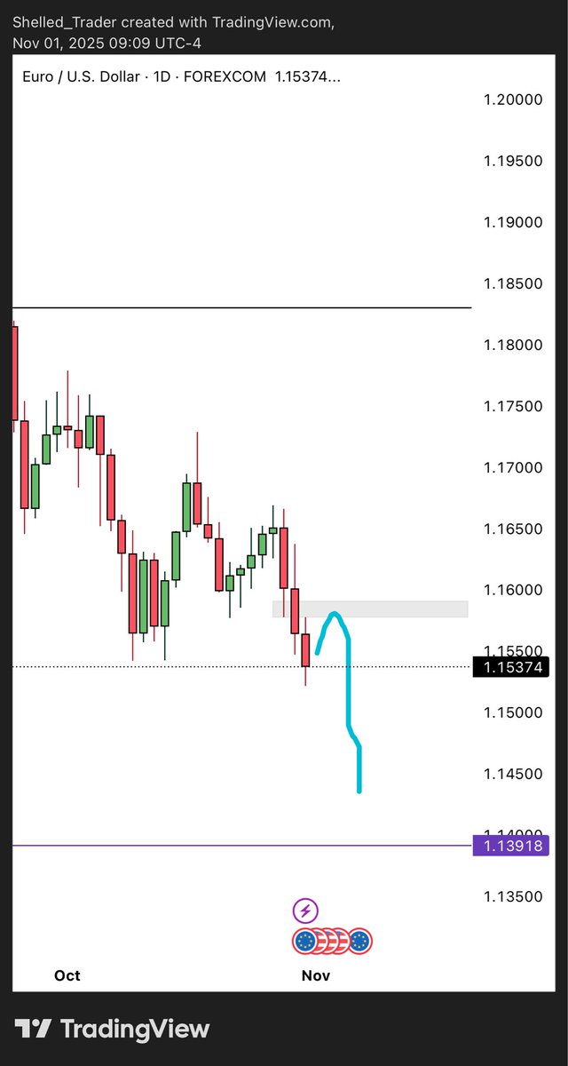 ShelledTrader's tweet photo. $EURUSD

Long term draw is the monthly FVG at Mays low. 

For daily timeframe: I will let Monday do its thing. We do have some red folder news coming out and market has cleaned up.

Trade safe everyone https://t.co/ohuUnJgzn1