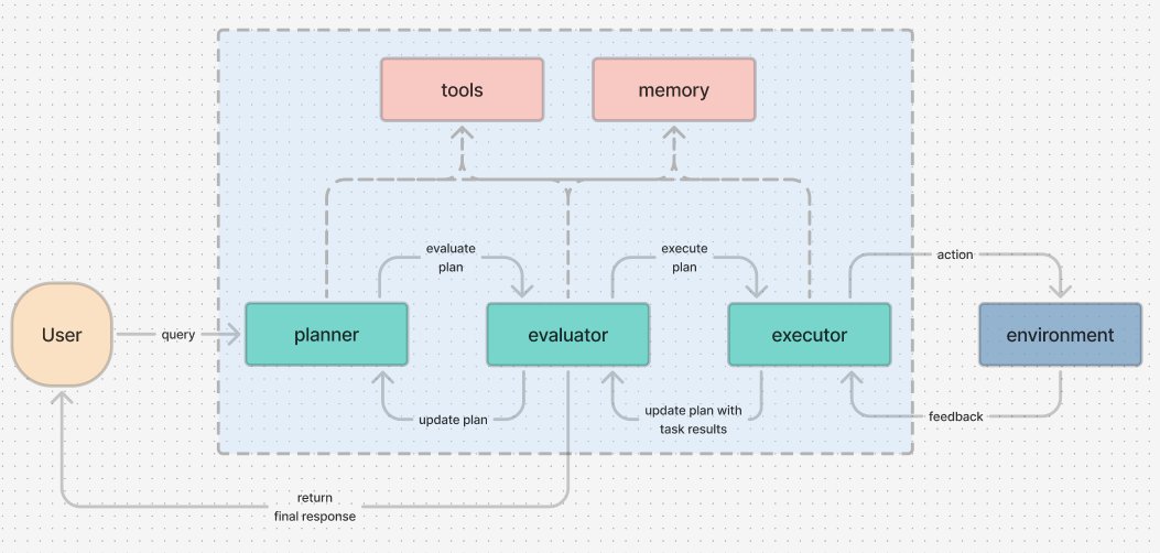 svpino's tweet image. Here is the inside of an AI Agent:
Three core components:
1. Planner - Takes care of breaking down a task into individual steps. It's capable of taking feedback about the plan and generating a new version of it.
2. Evaluator - Takes care of evaluating a plan and providing…