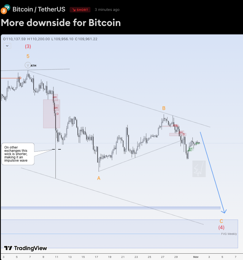 EduwaveTrading's tweet image. Hi traders,

Last week Bitcoin made a correction up (bearish) and went down. 
On other exchanges the first downmove was five waves which makes it impulsive (Wave 1 or A).
So the correction up is Wave 2 or B and now it&apos;s in another downmove for wave 3 or C which could go lower.