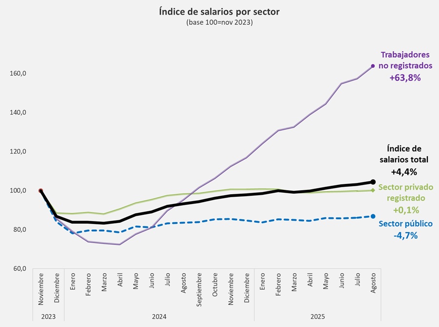 Siempre se vota con el bolsillo

Y la única realidad es que los que históricamente votaban al peronismo, están mejor con este gobierno que con el anterior

Por eso, y no por otra cosa, se perdió.