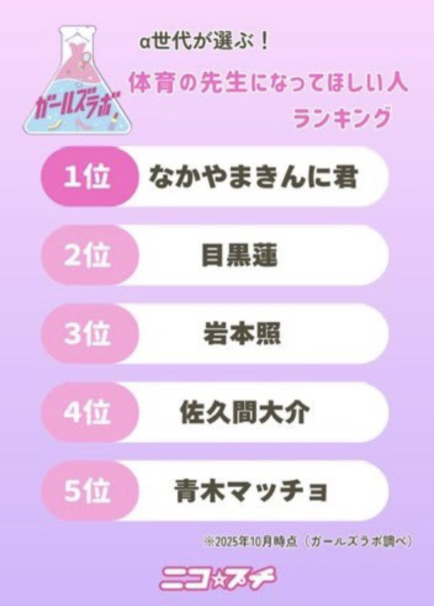 体育の先生になってほしい人ランキング
4位に佐久間くんwwwwwwwwwwww
運動神経いいと思われてるwwwwwwwwwwww

#SnowMan #佐久間大介