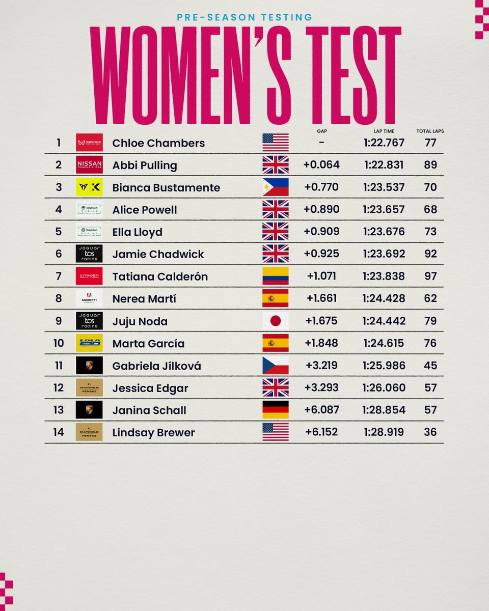 formulaesource's tweet image. Overall test results from our Formula E drivers, and our Women&apos;s Test participants.

The Mahindra package is certainly looking fast 👀

#FormulaE #FETesting 🇪🇸