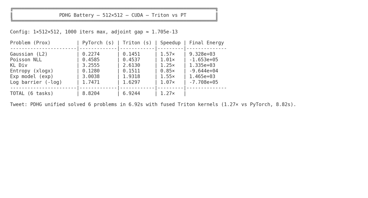 hh_laurent's tweet photo. Test - We didn't optimize 6 different kernels. We unified 6 prox problems (L2, KL, Exp, Poisson...) into a single "Lambert-class" meta-solver. We optimize one Triton kernel, and all 6 tasks get faster. #Triton #PyTorch #HPC #Optimization #GPU #SciComp https://t.co/q3UUFllpSd