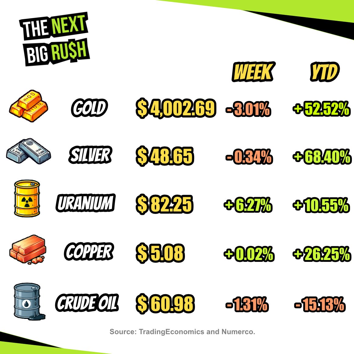 TheNextBigRush's tweet image. 📅 Weekly #Commodity Prices. 👷‍♀️

#TheNextBigRush
#Uranium #Gold #Silver #Copper