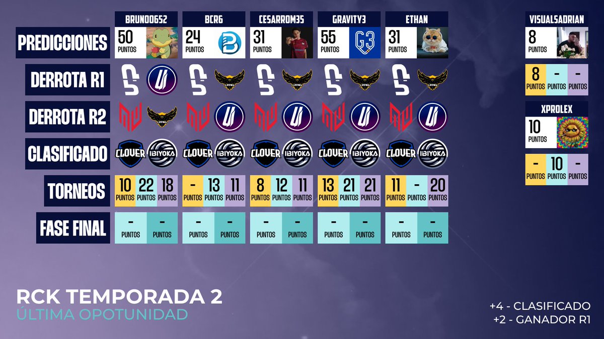Nuestros "analistas expertos" lo tienen claro...

Estas son las predicciones para la última oportunidad. Mufas lanzadas🫡

A partir de las 17:00 en nuestro canal de Twitch, os esperamos a todos.
