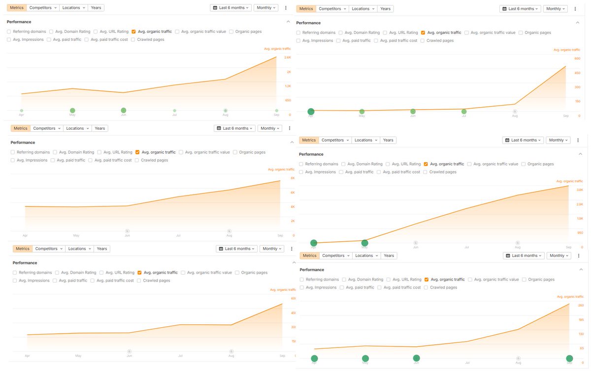 This SEO Stuff (seo-stuff.com) customer, an education company competing in one of the most saturated and competitive online learning categories, has seen its organic traffic and AI visibility surge.

Steal their formula so you can replicate it for your own business.

It