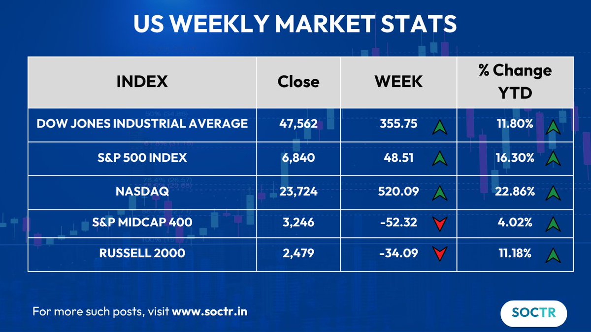 MySoctr's tweet image. #USMarkets #WeeklyPerformance                             

Check #trending #chartpatterns and #Updates on my.soctr.in/x and &quot;follow&quot; @MySoctr 

#Nifty #Nifty50 #investing #breakoutstocks #StocksInFocus #StocksToWatch #stocks #StocksToBuy #StocksToTrade #StockMarket…