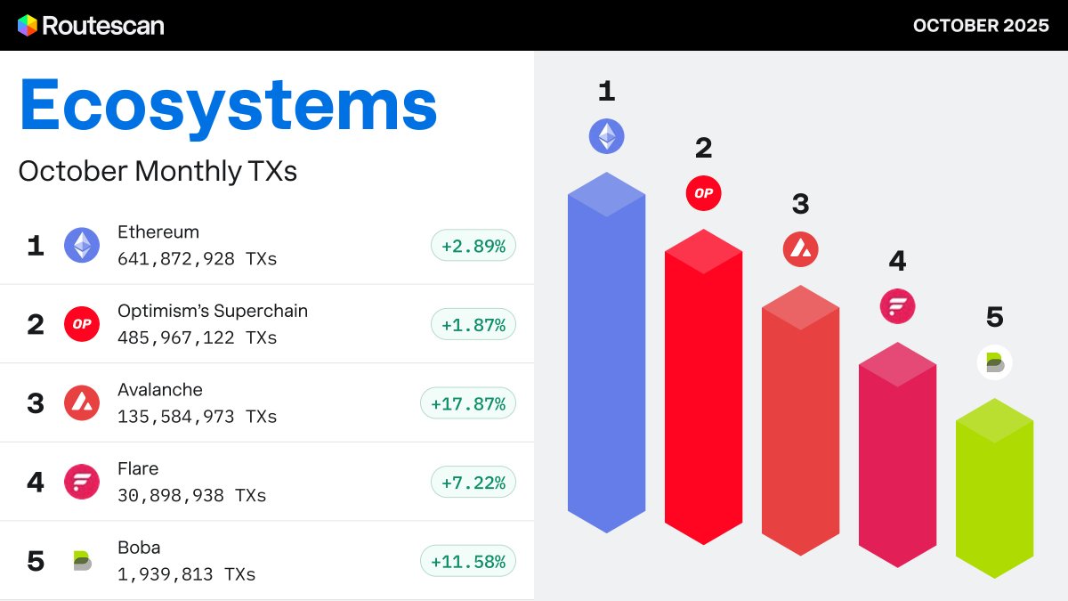 routescan_io's tweet image. 🚨 Top 5 Ecosystem by Transactions — October
Every major network closed the month in positive territory:
🥇 Ethereum — 641.9M TXs (+2.89%)
🥈 Optimism’s Superchain — 486.0M TXs (+1.87%)
🥉 Avalanche — 135.6M TXs (+17.87%)
▫️ Flare — 30.9M TXs (+7.22%)
▫️ Boba — 1.9M TXs…