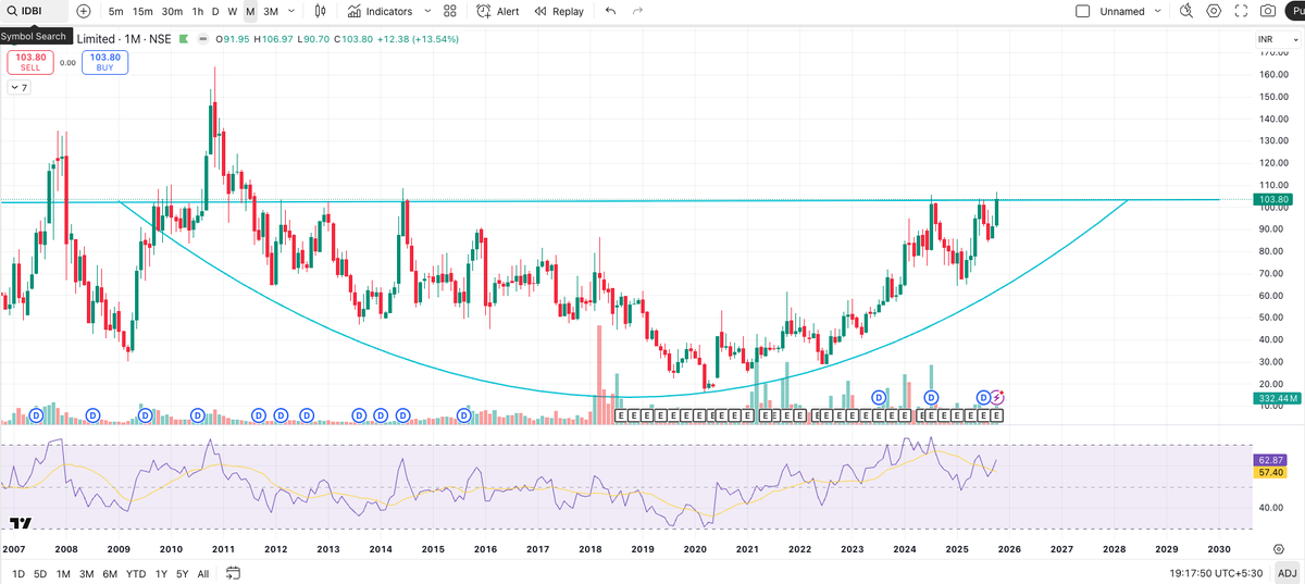 InvestmentLear5's tweet photo. 🚨 #IDBIBANK - THE SLEEPING GIANT IS WAKING UP 🚀

📊 15-YEAR BEAR MARKET BROKEN
After a devastating 75% crash (₹160 → ₹40), IDBI is breaking OUT:
• ₹65.89 (Jan 2025) → ₹107 TODAY = +58% recovery
• Now consolidating at critical resistance ₹104

 #StocksToWatch #Breakout https://t.co/TnUdoAkpUM