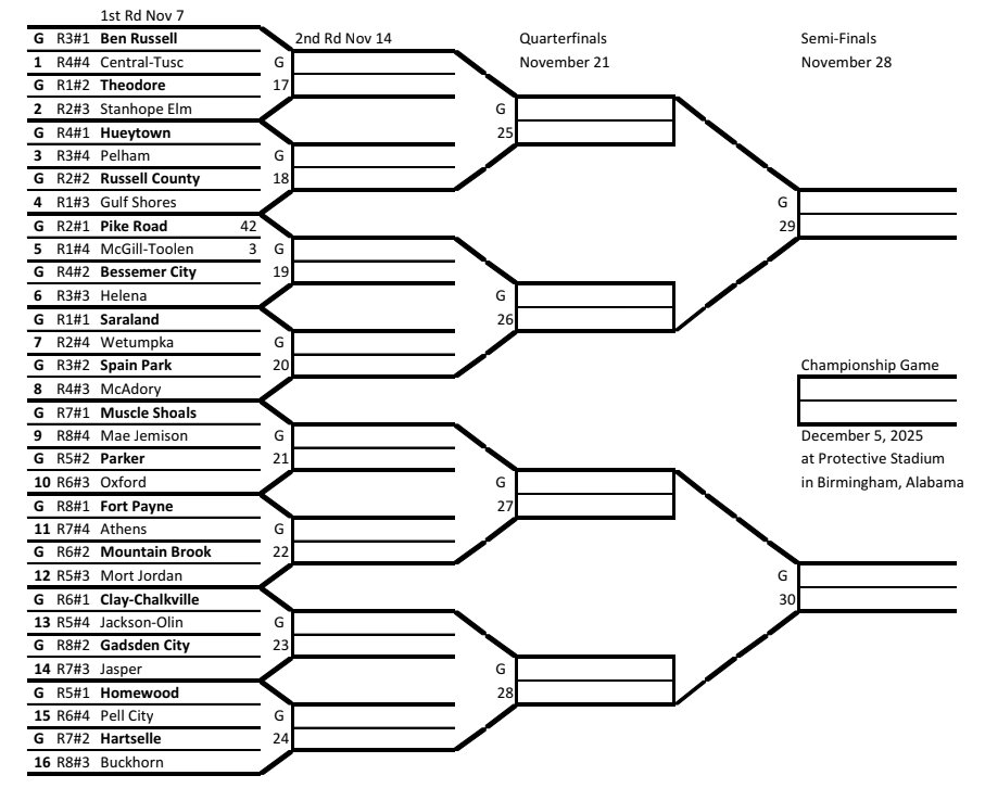 Here is the complete 2025 AHSAA 6A State Football Championship Bracket. Playoffs start Friday, November 7th.