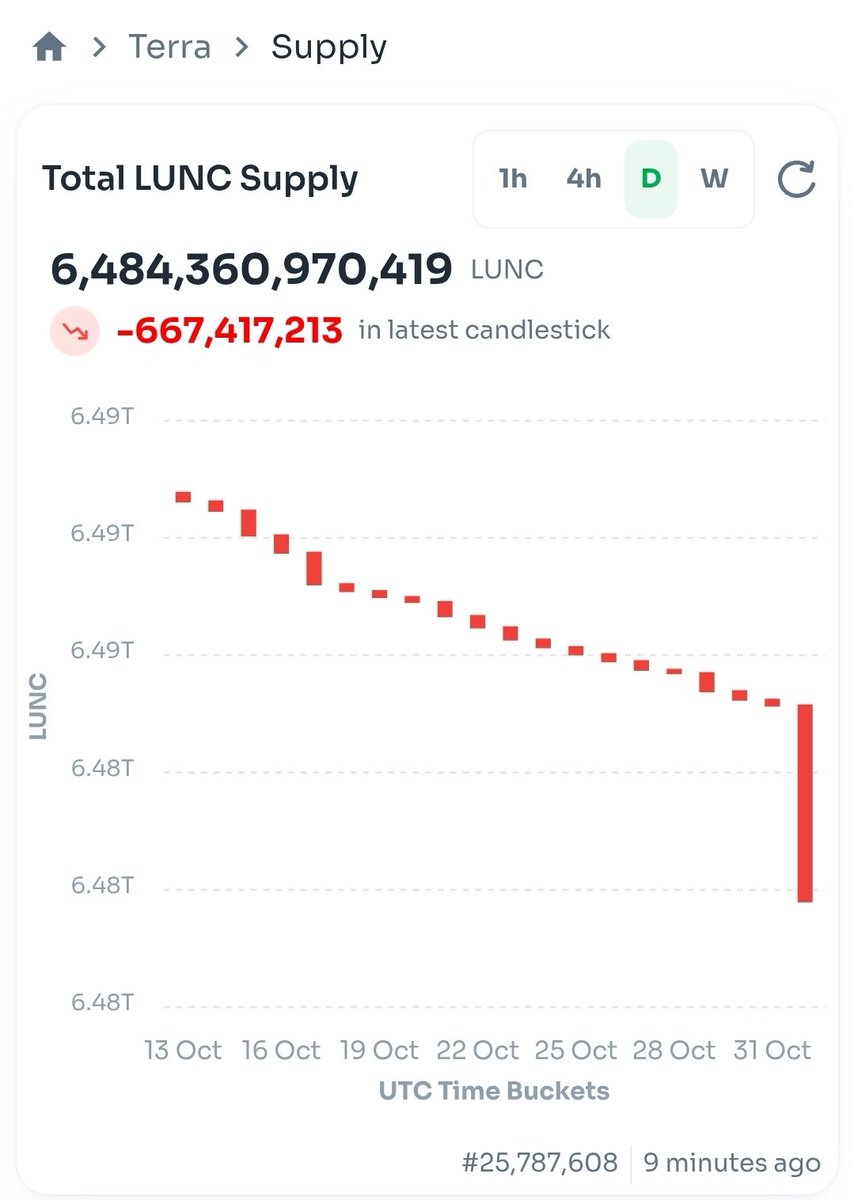 RexYellerBelly's tweet image. Massive shout out to @binance for continuing to burn $LUNC and help with supply reduction. 
655m burned this month. Thanks to @cz_binance for starting the burns and @_RichardTeng for maintaining them.

The 1 thing that makes TerraClassic stand out is the size and passion of our…