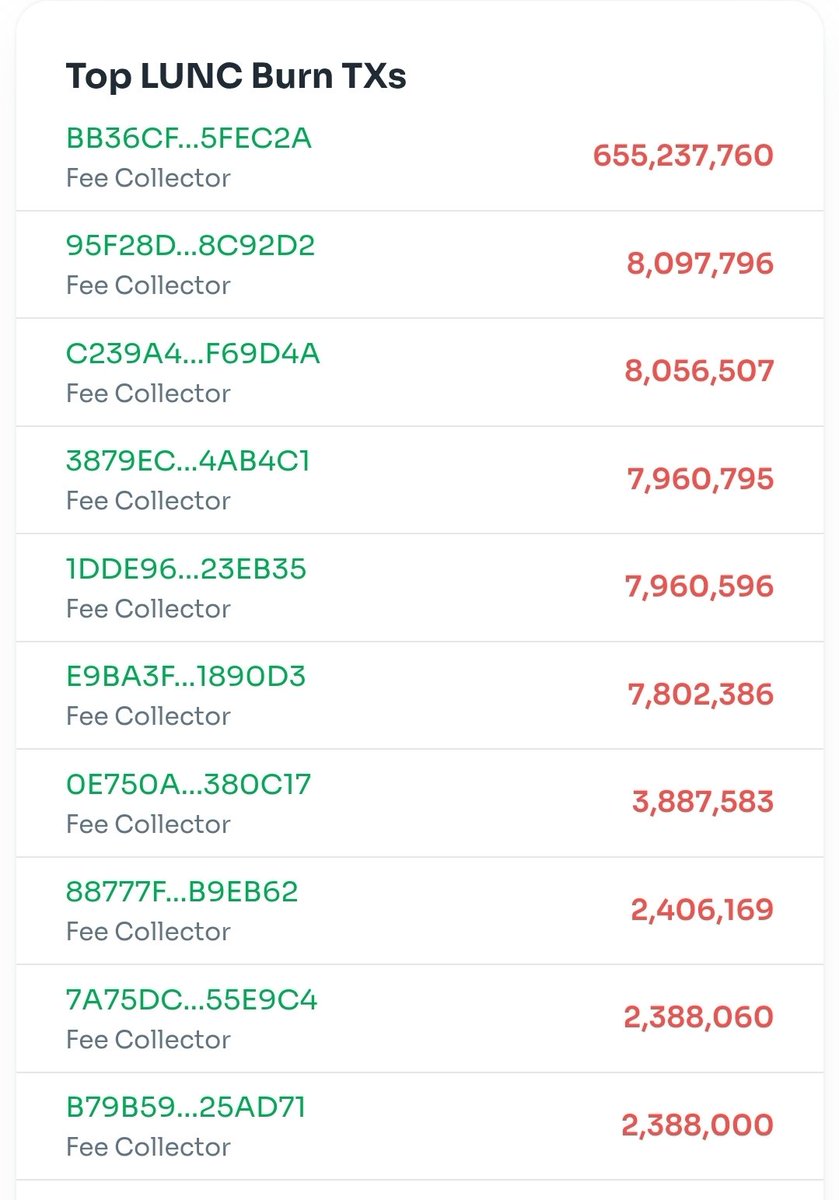 RexYellerBelly's tweet image. Massive shout out to @binance for continuing to burn $LUNC and help with supply reduction. 
655m burned this month. Thanks to @cz_binance for starting the burns and @_RichardTeng for maintaining them.

The 1 thing that makes TerraClassic stand out is the size and passion of our…