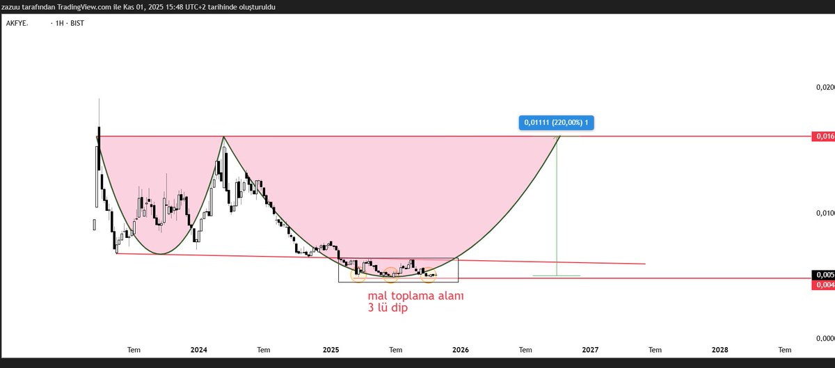 güzel yorum ve beğenileriniz için teşekkürler  

 aşağıdaki hisse 

  #akfye