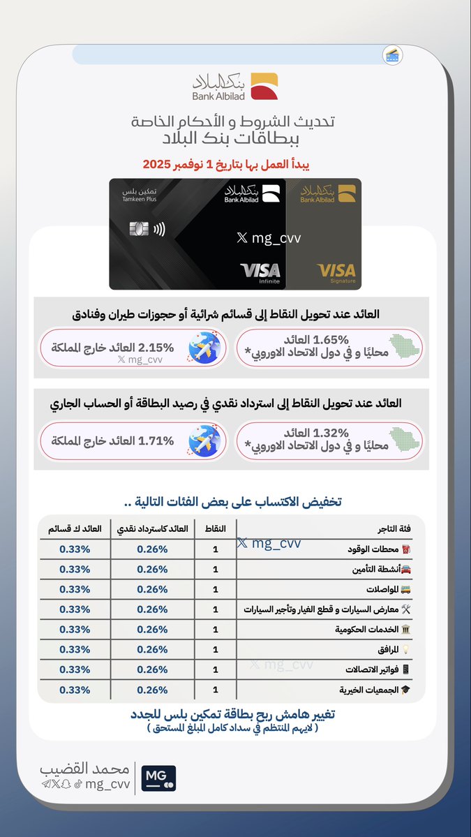 mg_cvv's tweet image. دخل حيز التنفيذ اليوم 🗓️ تحديث الشروط و الأحكام الخاصة ببطاقات 💳 بنك البلاد @BankAlbilad 

التي بدأ العمل بها بتاريخ 1 نوفمبر 2025

عند تحويل النقاط إلى قسائم شرائية أو حجوزات طيران وفنادق : 
🔹 1.65% العائد محليًا و في دول الاتحاد الاوروبي* 🇪🇺
🔹 2.15% العائد خارج المملكة 🌍…