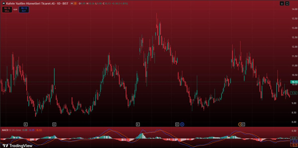 #KFEIN 

KFEIN 10,13 SEVİYESİNDE İŞLEM GÖRÜYOR DESTEK 9,80 DİRENÇ 10,60 OLARAK TAKİP EDİLEBİLİR 10,60 ÜZERİ KALICILIK SAĞLANIRSA YÜKSELİŞ HIZ KAZANABİLİR 9,80 ALTI KIRILIRSA KISA VADEDE ZAYIFLAMA RİSKİ ARTABİLİR GENEL GÖRÜNÜMDE HACİM ARTIŞI POZİTİF SİNYAL VERİYOR