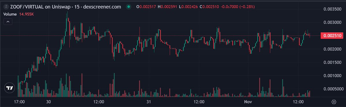 Accumulation Phase is going crazy for $ZOOF

Buyers from the Bonding Curve are taking well deserved Profits on a very solid Cap of 2.5m, while new Wallets enter the Game. 

I'm not a Smart Money Tracker myself, but I'm seeing Whales from multiple Virtuals Projects accumulating