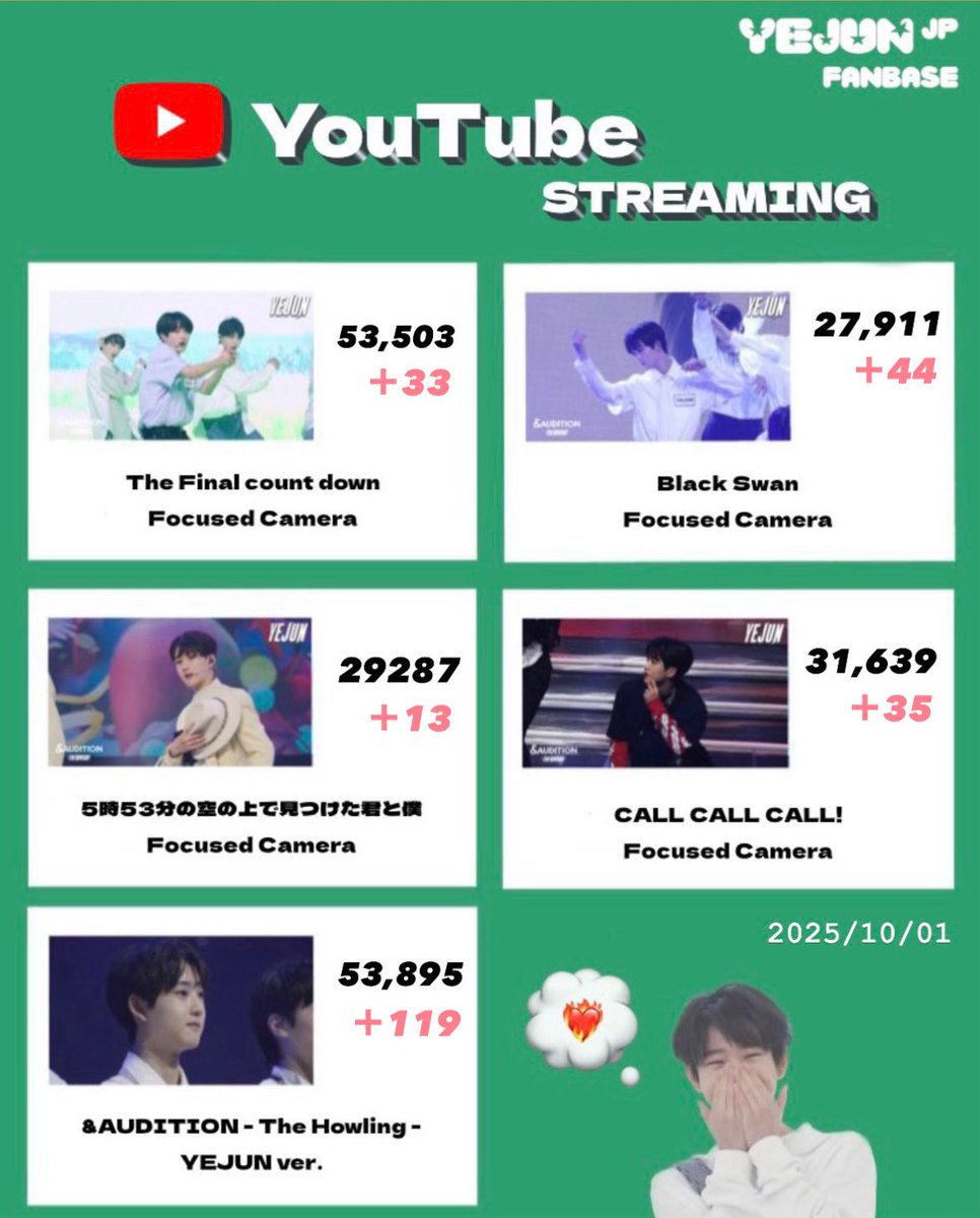 YEJUN_JP's tweet photo. [💚]YouTube STREAMING

\ 10月の再生回数結果です /

イェジュンくんの魅力がたくさん詰まったThe Howlingの再生回数が5万4千回を突破👏うれしいです🥺︎︎🫶

ご協力ありがとうございます😍

引き続き再生での応援もよろしくお願いします。 https://t.co/YImXuN3oFR