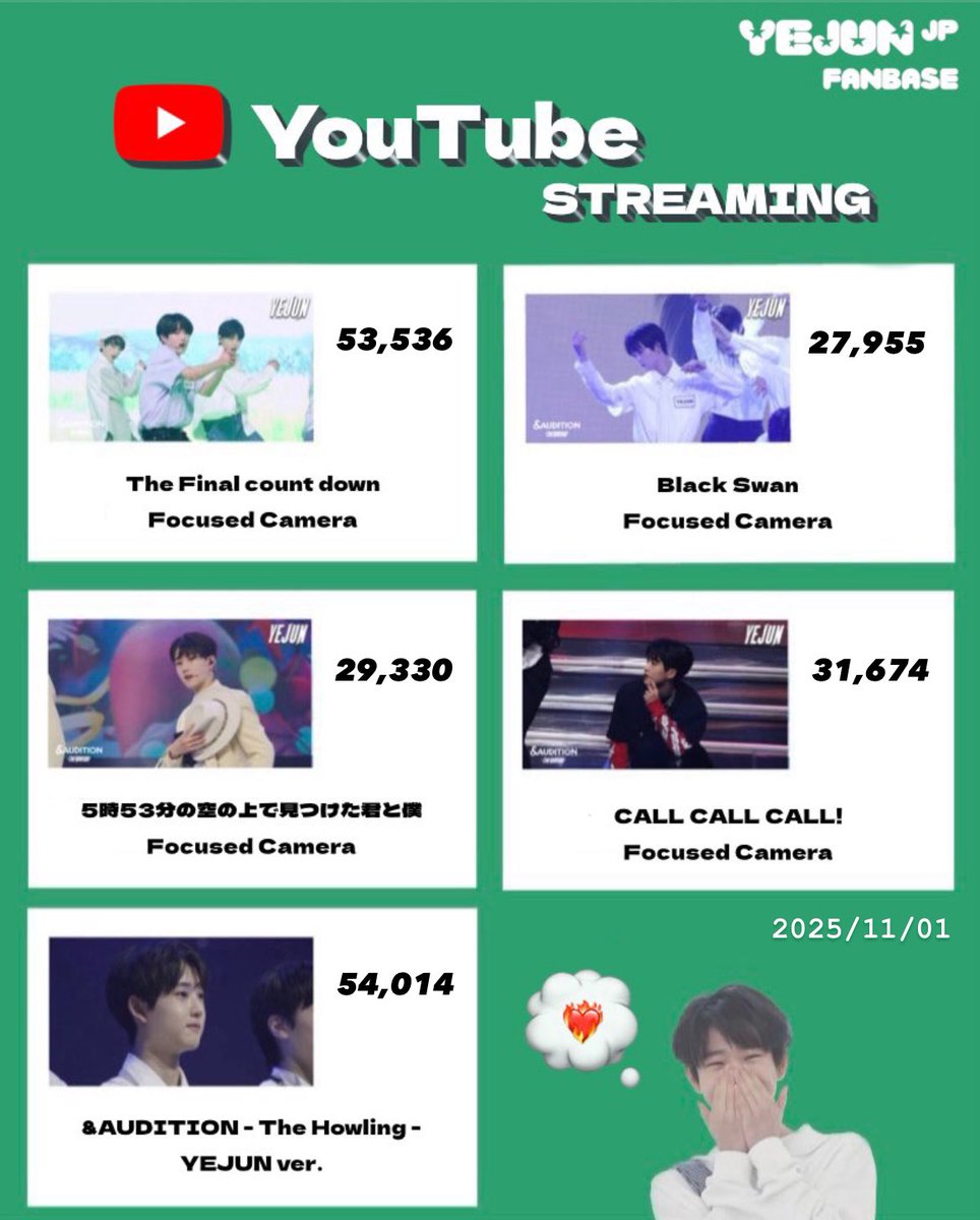 YEJUN_JP's tweet photo. [💚]YouTube STREAMING

\ 10月の再生回数結果です /

イェジュンくんの魅力がたくさん詰まったThe Howlingの再生回数が5万4千回を突破👏うれしいです🥺︎︎🫶

ご協力ありがとうございます😍

引き続き再生での応援もよろしくお願いします。 https://t.co/YImXuN3oFR