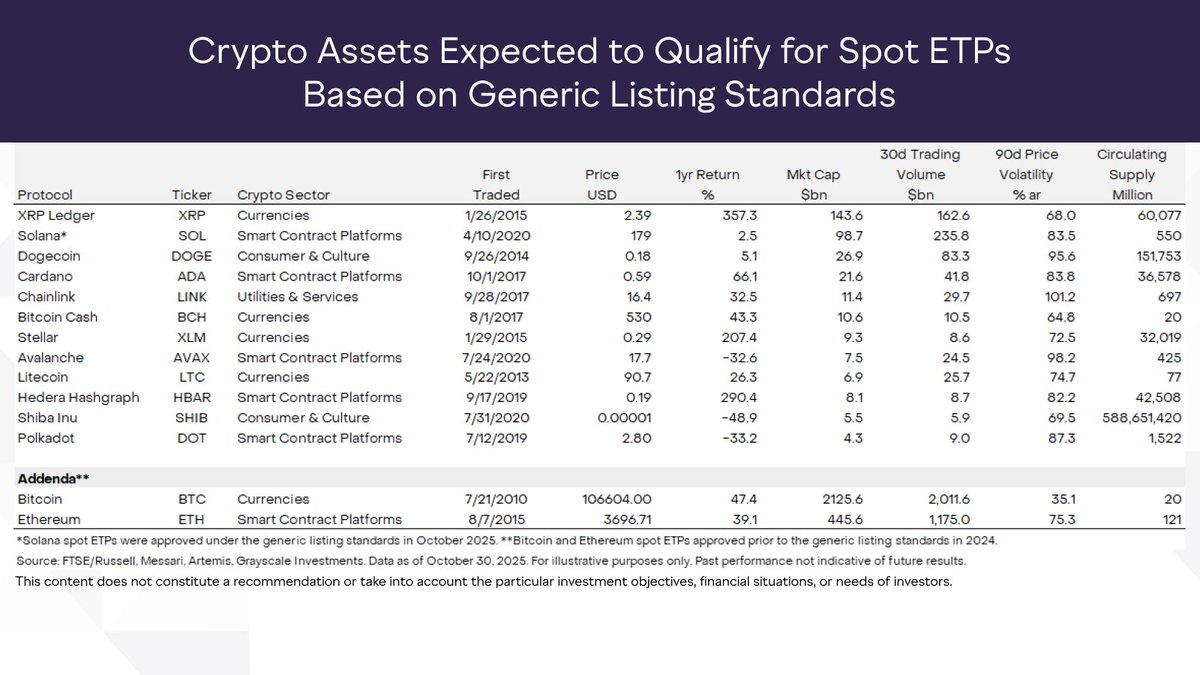 Investors can anticipate a significant increase in the number of exchange-traded products (ETPs) offering exposure to crypto assets, due to new guidance from U.S. regulators.

Read the full report: research.grayscale.com/market-comment…