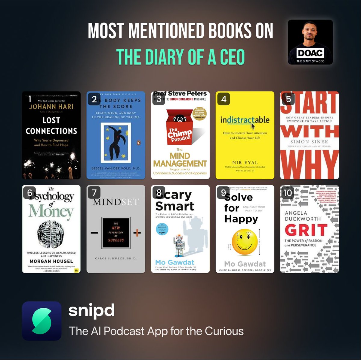 AlexAndBooks_'s tweet image. 10 Most Recommended Books on The Diary of A CEO (@StevenBartlett):

1. Lost Connections by @johannhari101
2. The Body Keeps the Score by @BesselvdKolk
3. The Chimp Paradox by @chimpmanagement
4. Indistractable by @nireyal
5. Start With Why by @simonsinek 
6. The Psychology of…