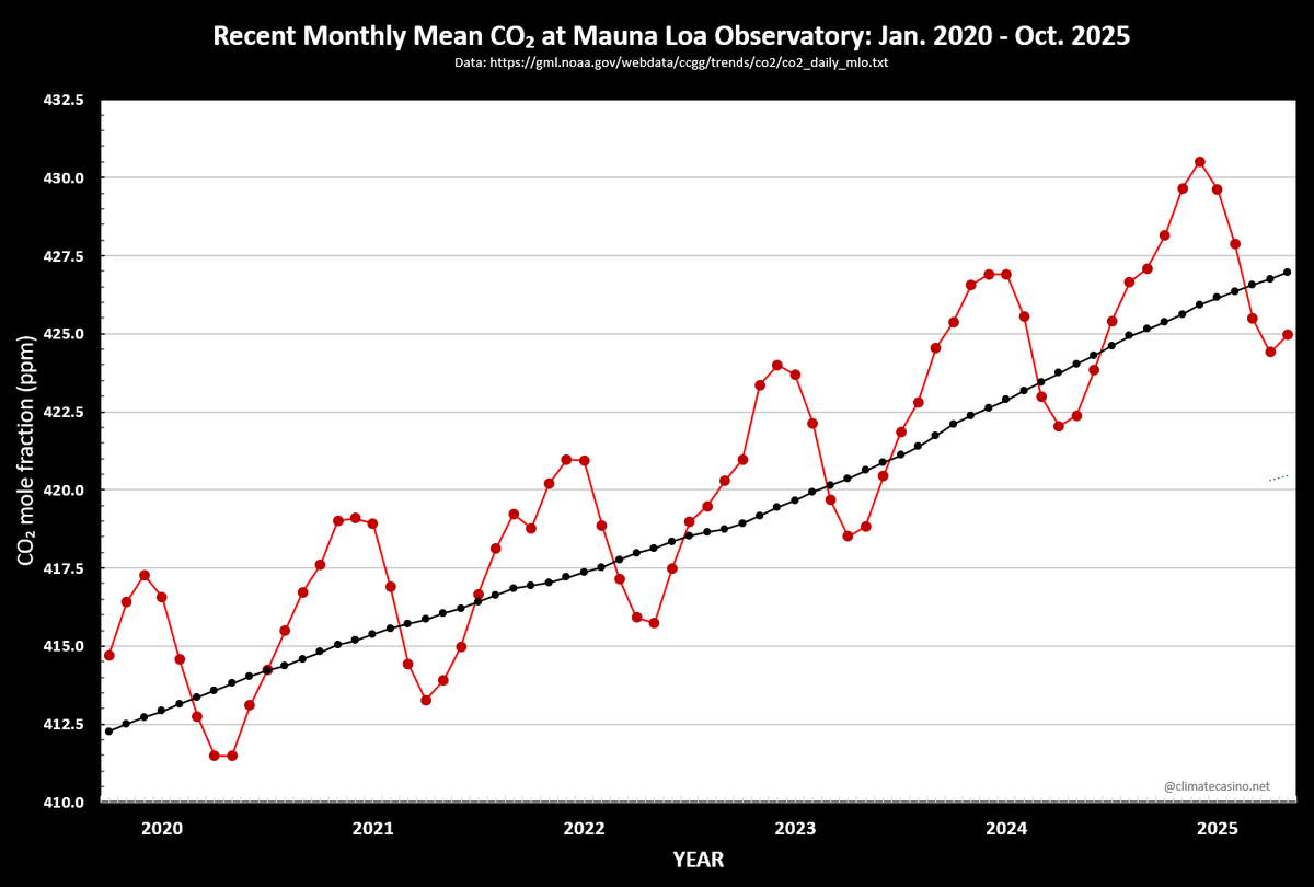 EliotJacobson's tweet photo. Since NOAA is not updating its GHG graphics, I thought I would update CO2 this month.

Based on the available data, CO2 came in at 424.98 ppm for Oct., 2025, up 2.60 ppm from Oct., 2024.

Data: https://t.co/dcI487Bi4Y

Here is the most recent Keeling curve: https://t.co/iCr0Q2Zub5