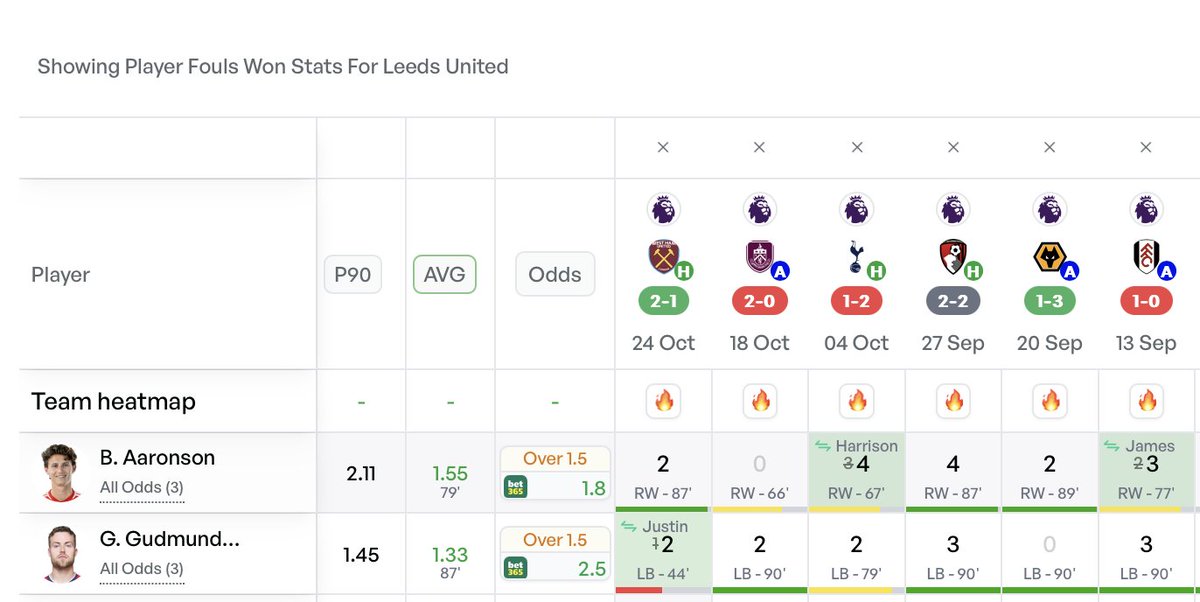 Looks a nice price from <a href="/TGFootballTips/">TG Tips</a> 

Aaronson fouls won odds look decent too
